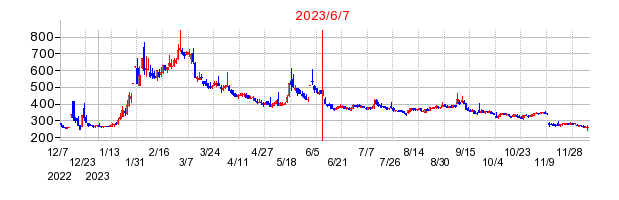 2023年6月7日 16:22前後のの株価チャート